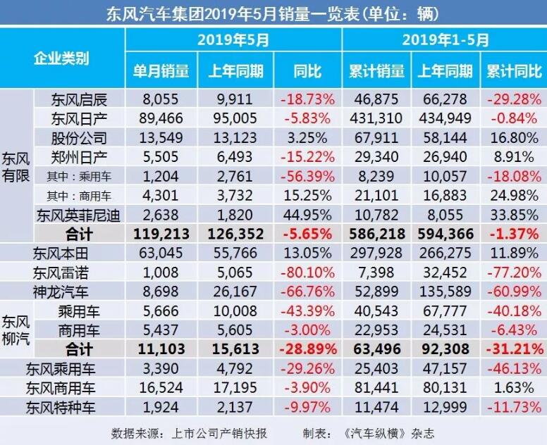 5月汽車銷量快報(bào)：集體大跌哀鴻遍野！上汽/東風(fēng)/長(zhǎng)安/吉利/長(zhǎng)城統(tǒng)統(tǒng)扛不住了
