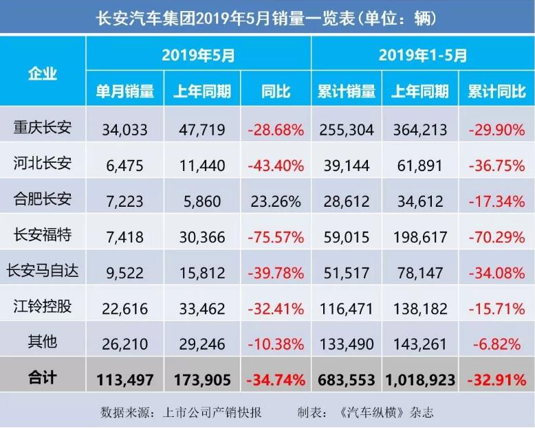 5月汽車銷量快報(bào)：集體大跌哀鴻遍野！上汽/東風(fēng)/長(zhǎng)安/吉利/長(zhǎng)城統(tǒng)統(tǒng)扛不住了