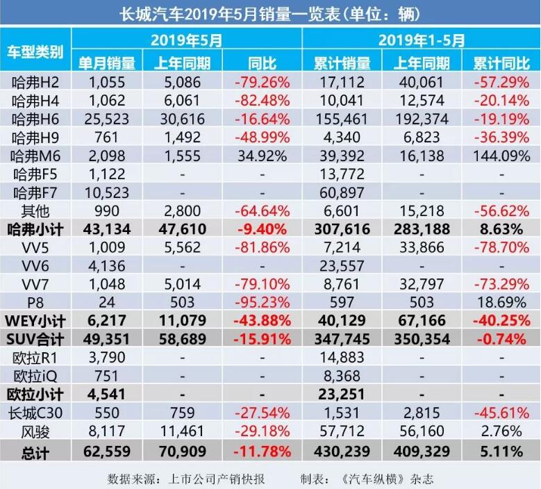 5月汽車銷量快報(bào)：集體大跌哀鴻遍野！上汽/東風(fēng)/長(zhǎng)安/吉利/長(zhǎng)城統(tǒng)統(tǒng)扛不住了