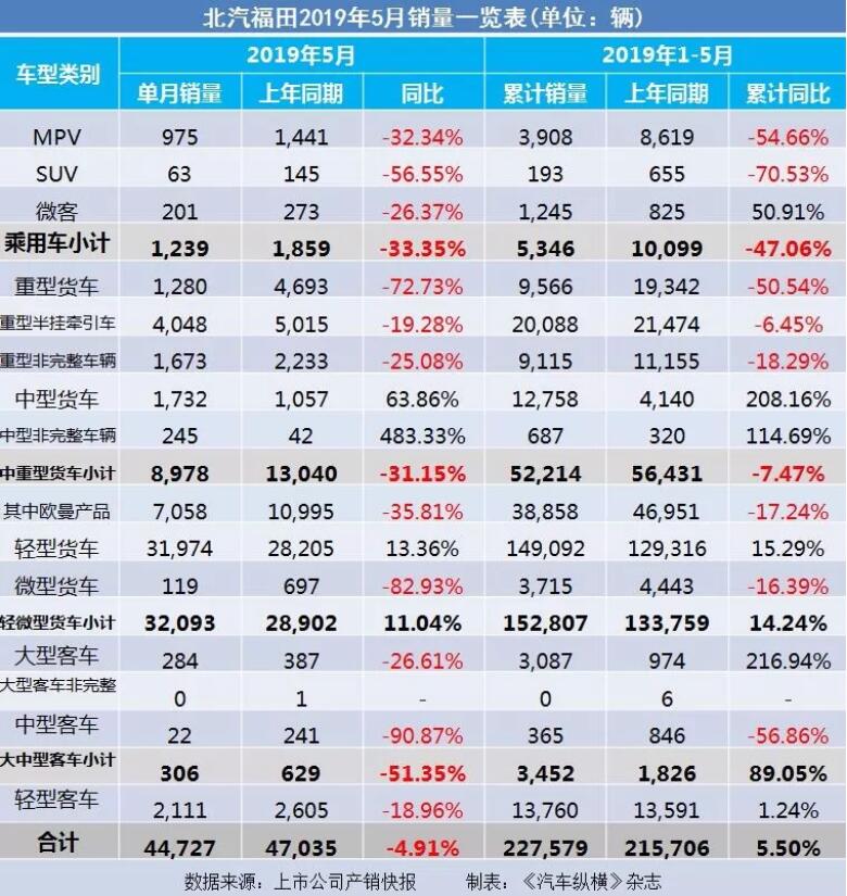 5月汽車銷量快報(bào)：集體大跌哀鴻遍野！上汽/東風(fēng)/長(zhǎng)安/吉利/長(zhǎng)城統(tǒng)統(tǒng)扛不住了