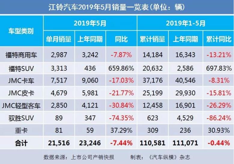 5月汽車銷量快報(bào)：集體大跌哀鴻遍野！上汽/東風(fēng)/長(zhǎng)安/吉利/長(zhǎng)城統(tǒng)統(tǒng)扛不住了
