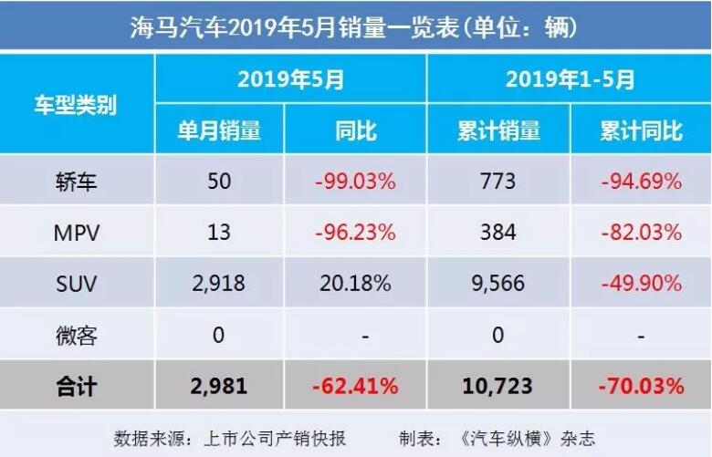 5月汽車銷量快報(bào)：集體大跌哀鴻遍野！上汽/東風(fēng)/長(zhǎng)安/吉利/長(zhǎng)城統(tǒng)統(tǒng)扛不住了
